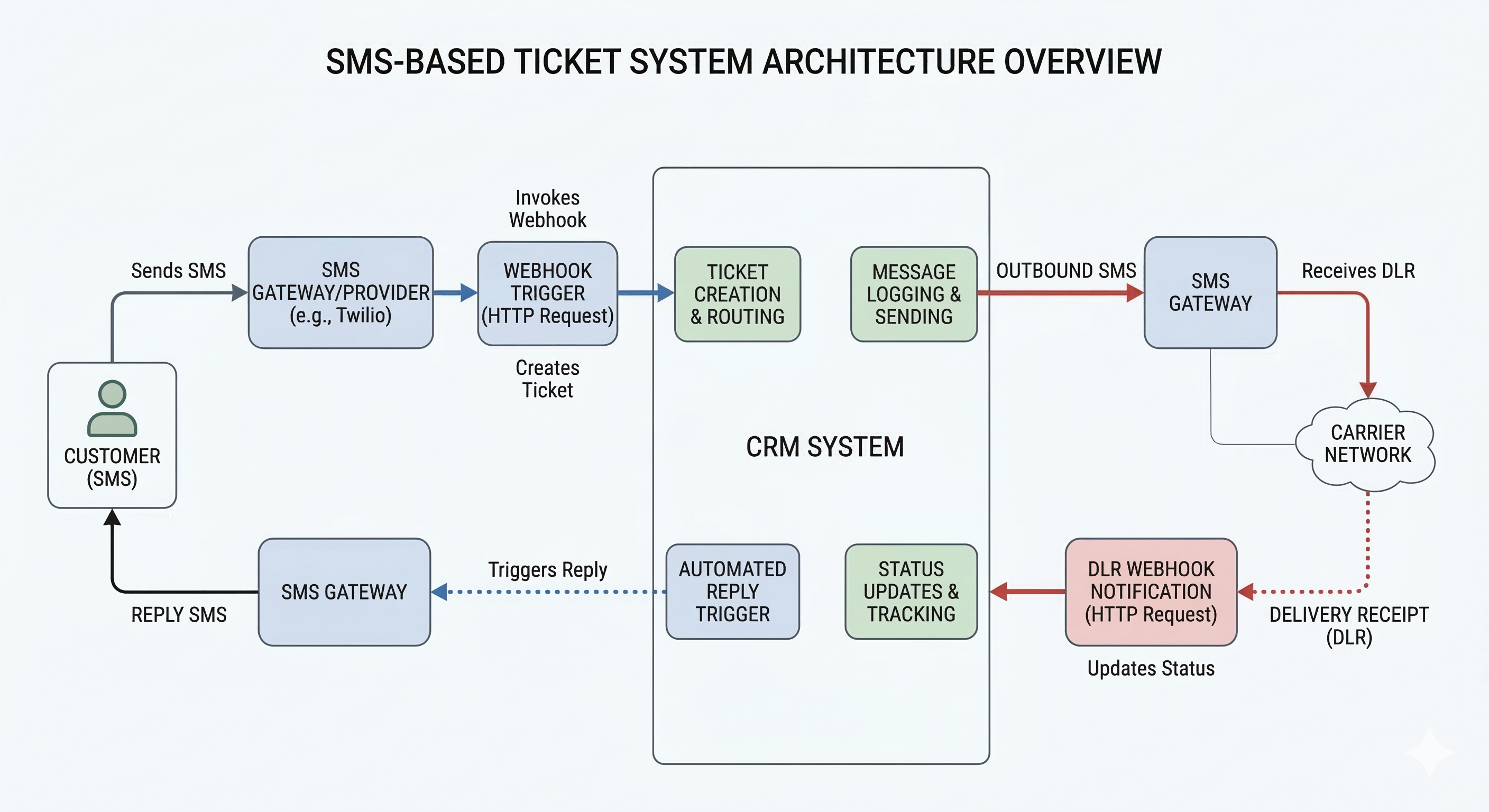 Architecture overview: inbound SMS creates ticket + outbound reply; delivery receipt flow updates status